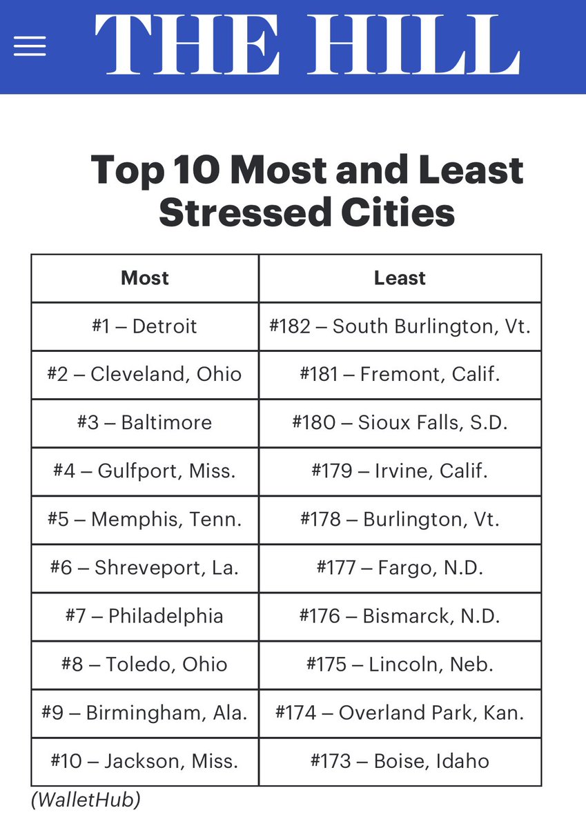 wallethub.com/edu/most-least…