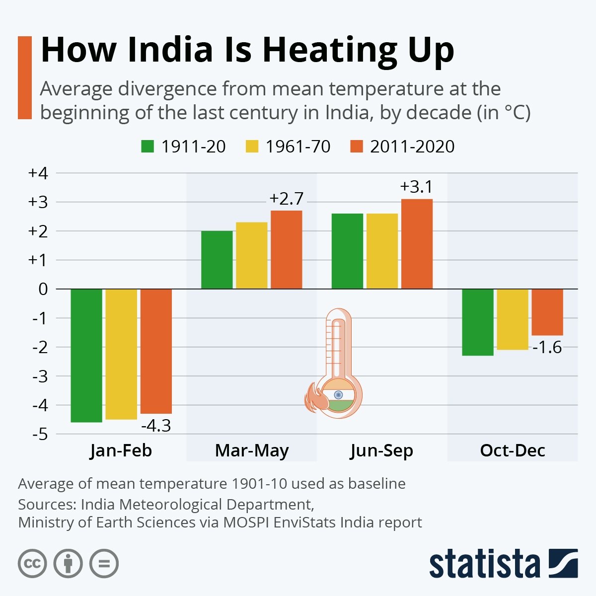 Rajendra Shende (@rajendrashende) on Twitter photo 🇮🇳 India is heating up fast!
📈 From 1911 to 2020, summer (Jun–Sep) temps rose +3.1°C.
🥵 March–May sees a +2.7°C spike.
The climate crisis is local, too.
<a href="/UNEP/">UN Environment Programme</a> @earth5r <a href="/ErikSolheim/">Erik Solheim</a> <a href="/UNDP/">UN Development</a>
#IndiaClimateCrisis #HeatAlert #GlobalWarming #NetZero #SustainableIndia #ClimateAction 🇮🇳 India is heating up fast!
📈 From 1911 to 2020, summer (Jun–Sep) temps rose +3.1°C.
🥵 March–May sees a +2.7°C spike.
The climate crisis is local, too.
<a href="/UNEP/">UN Environment Programme</a> @earth5r <a href="/ErikSolheim/">Erik Solheim</a> <a href="/UNDP/">UN Development</a>
#IndiaClimateCrisis #HeatAlert #GlobalWarming #NetZero #SustainableIndia #ClimateAction