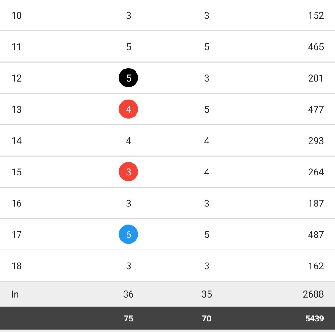 paulfarns's tweet image. First round back after my holiday at Stamford GC. Never played here before until today. Lovely course, very quirky, requiring a lot of irons off tees. Short in length, but don't let that fool you into thinking it's easy. A good test of your game. Really pleased with how I played