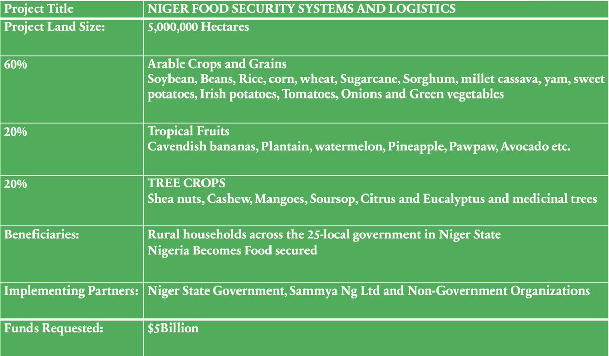 yaxmokwa's tweet image. You see, I like the idea of our investment in agriculture as a state with the largest landmass in the country but then, we as citizens must ask questions; how profitable is Niger Foods Security Systems and Logistics Ltd.?
What did they achieve last year? What are they doing this…