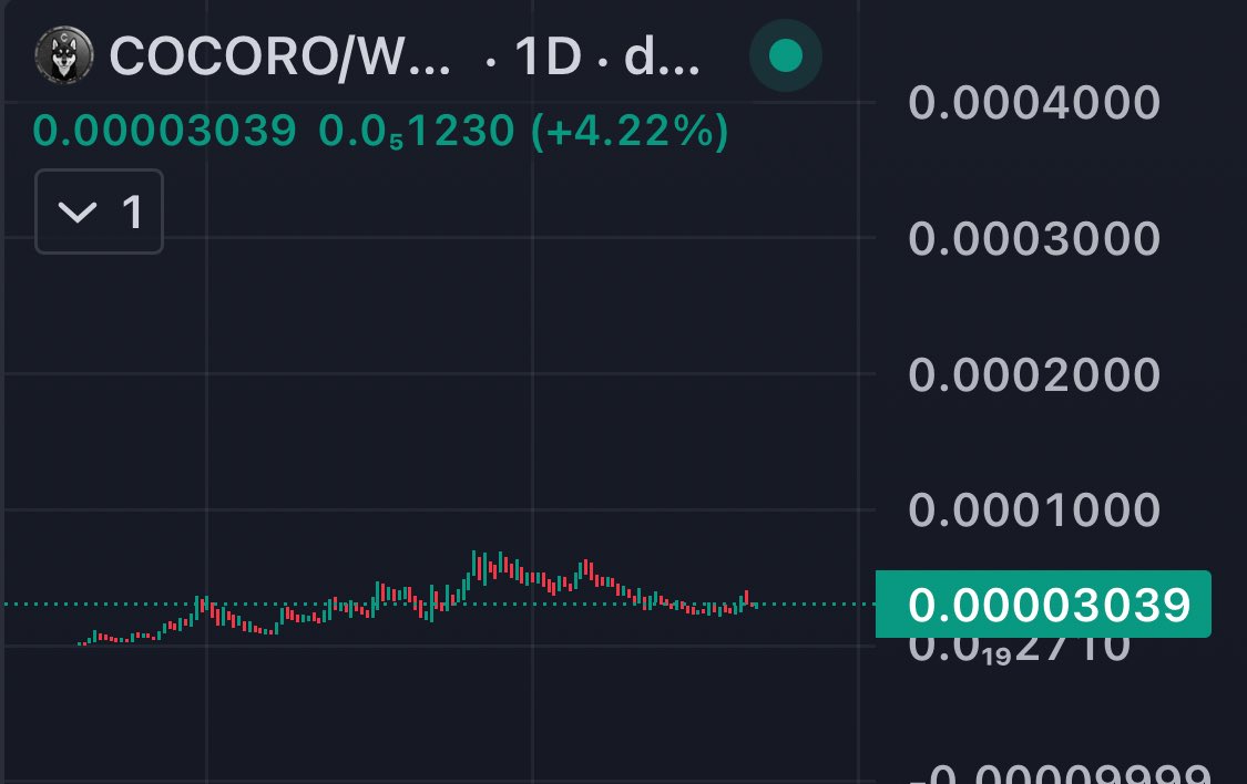 UPDATE COCORO 🔹

It's going well after 30m ATH, now it's accumulating, eth market is good right now, so I think it will explode soon✅

dexview.com/eth/0xa93d86Af…

t.me/Cocoro_ETH
cocoroeth.com
x.com/cocoroblackshi…