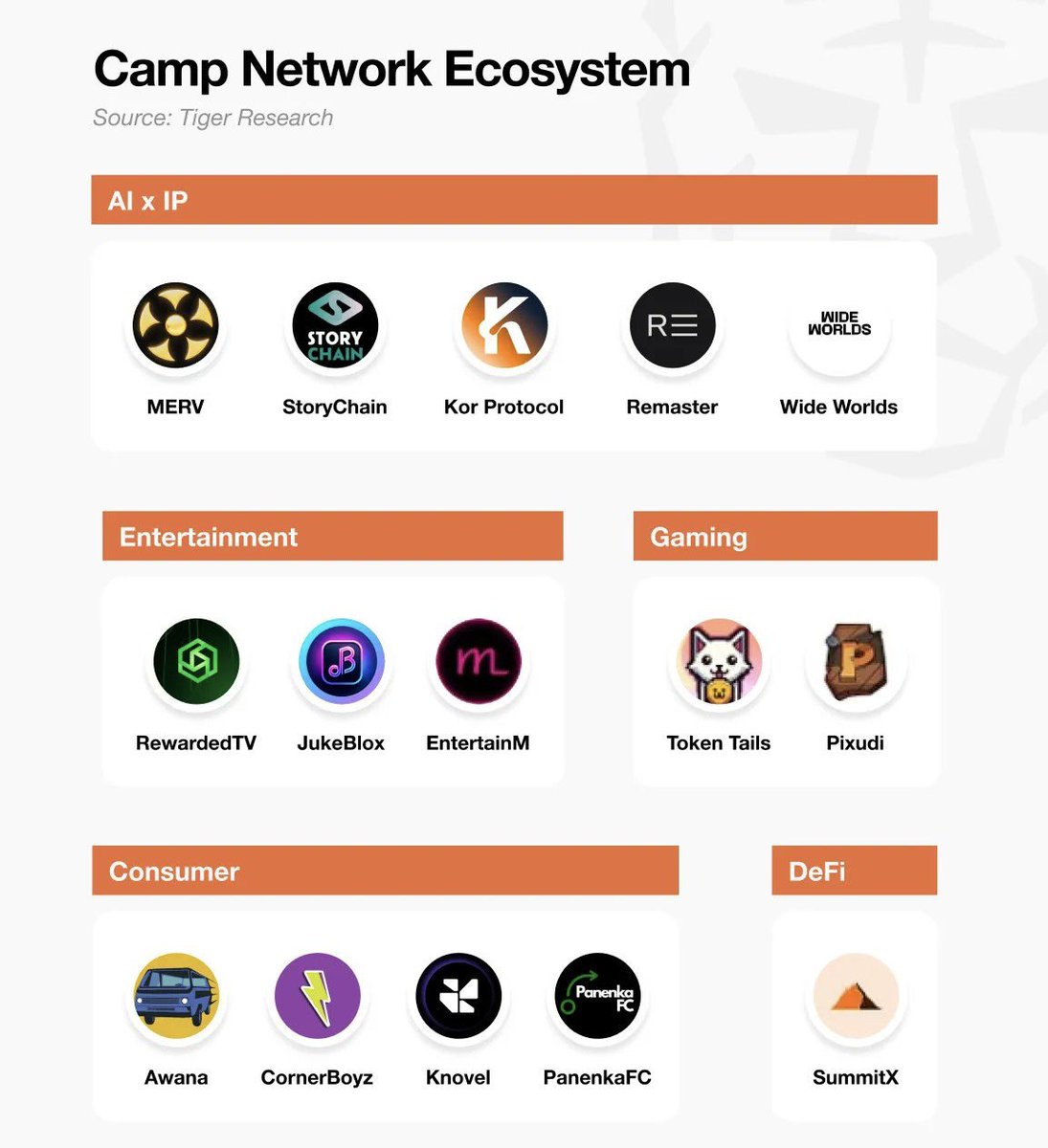 PredatorX (@predatorweb3) on Twitter photo Do you think Camp Network is just a testnet ?
It's way bigger 🔥
<a href="/campnetworkxyz/">Camp Network ⛺️</a> is quietly building solid ecosystem where AI, gaming, entertainment & defi come together in onchain universe.
➜ AI x IP : Merv, Storychain, Remaster
➜ Gaming : Token tails, Pixudi
➜ Do you think Camp Network is just a testnet ?
It's way bigger 🔥
<a href="/campnetworkxyz/">Camp Network ⛺️</a> is quietly building solid ecosystem where AI, gaming, entertainment & defi come together in onchain universe.
➜ AI x IP : Merv, Storychain, Remaster
➜ Gaming : Token tails, Pixudi
➜