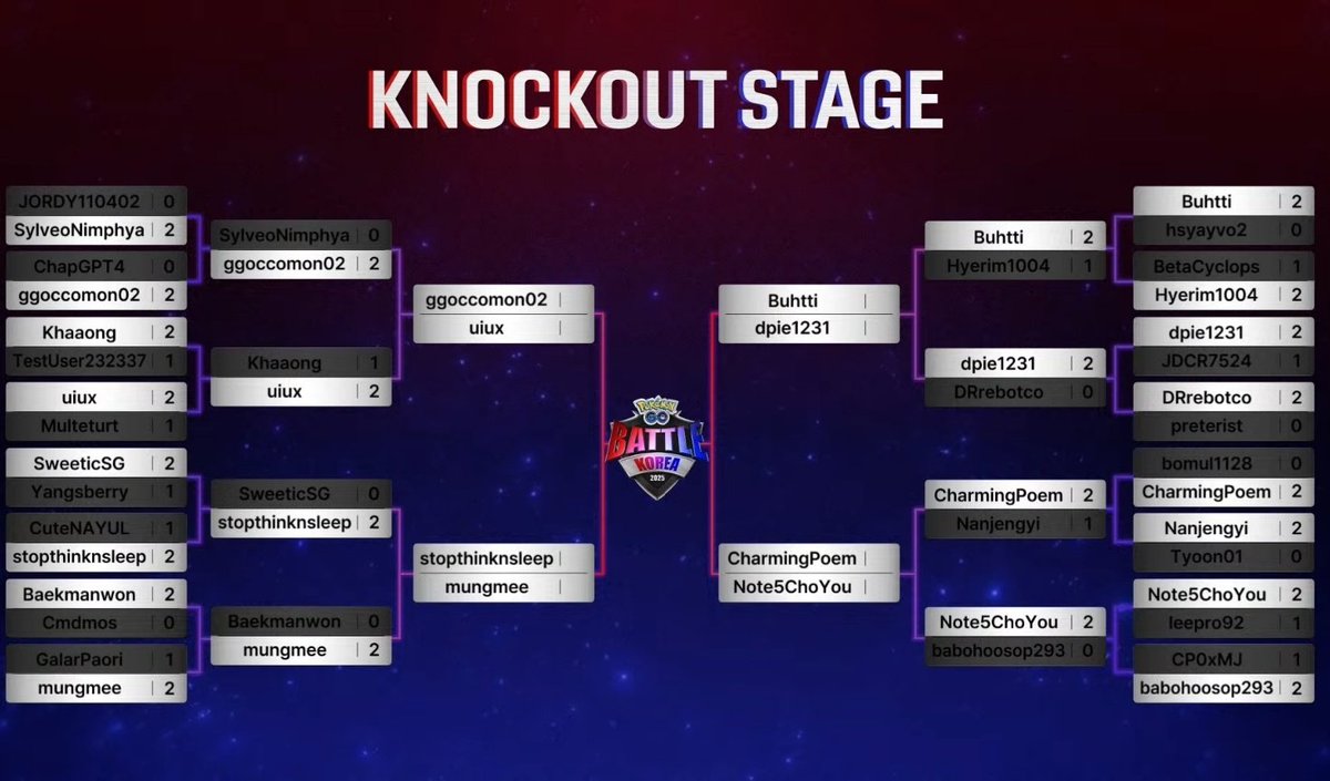 Note5ChoYou's tweet image. 고배리 코리아 1일차! 어쩌다보니 8강까지 가게됐네요 최선을 다 하겠습니다! #PokemonGO #GBK