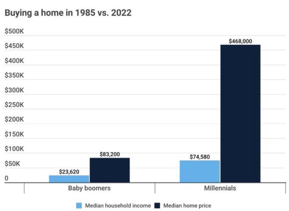 Can pretty much mark my words on this

Until America makes housing affordable for the next generation, the trend towards socialism will continue

Doesn’t matter how much panicking, educating or donating to alternative candidates we do