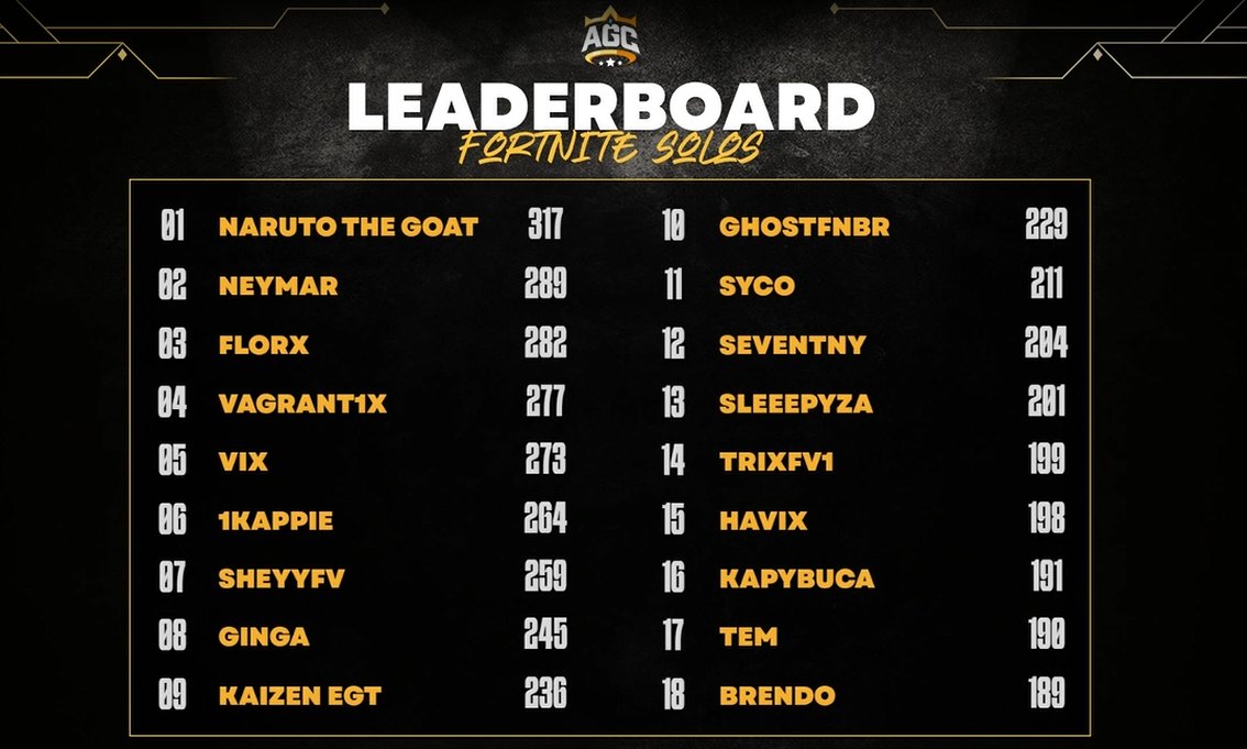 JH Stoltz (@jhstoltz) on Twitter photo Wow, GGs once again. They worked hard for this tournament, and it paid off. The <a href="/PaulRoos_Gym/">Paul Roos Gymnasium</a> A team 6th, 14th and 16th in the #Fortnite Open Solos today at #AGC25๐ Wow, GGs once again. They worked hard for this tournament, and it paid off. The <a href="/PaulRoos_Gym/">Paul Roos Gymnasium</a> A team 6th, 14th and 16th in the #Fortnite Open Solos today at #AGC25๐