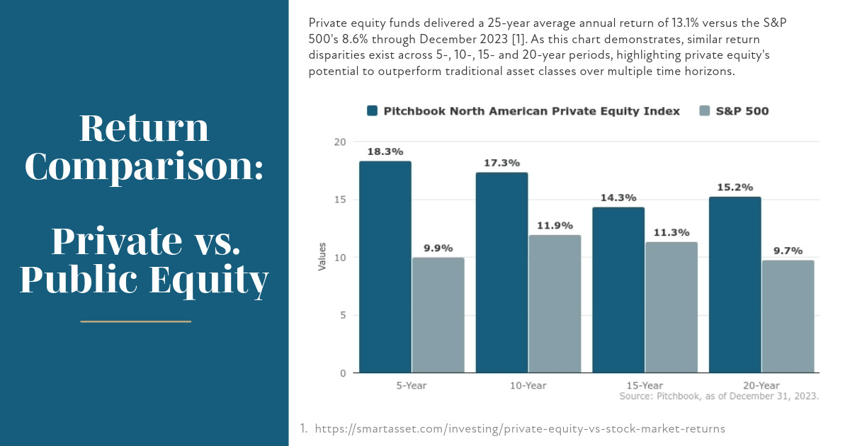CPIWealth's tweet image. Private market investments offer compelling benefits for ultra-high-net-worth investors. This resource offers a balanced perspective on when these trade-offs make sense for families building multi-generational wealth. bit.ly/3IrTKQI