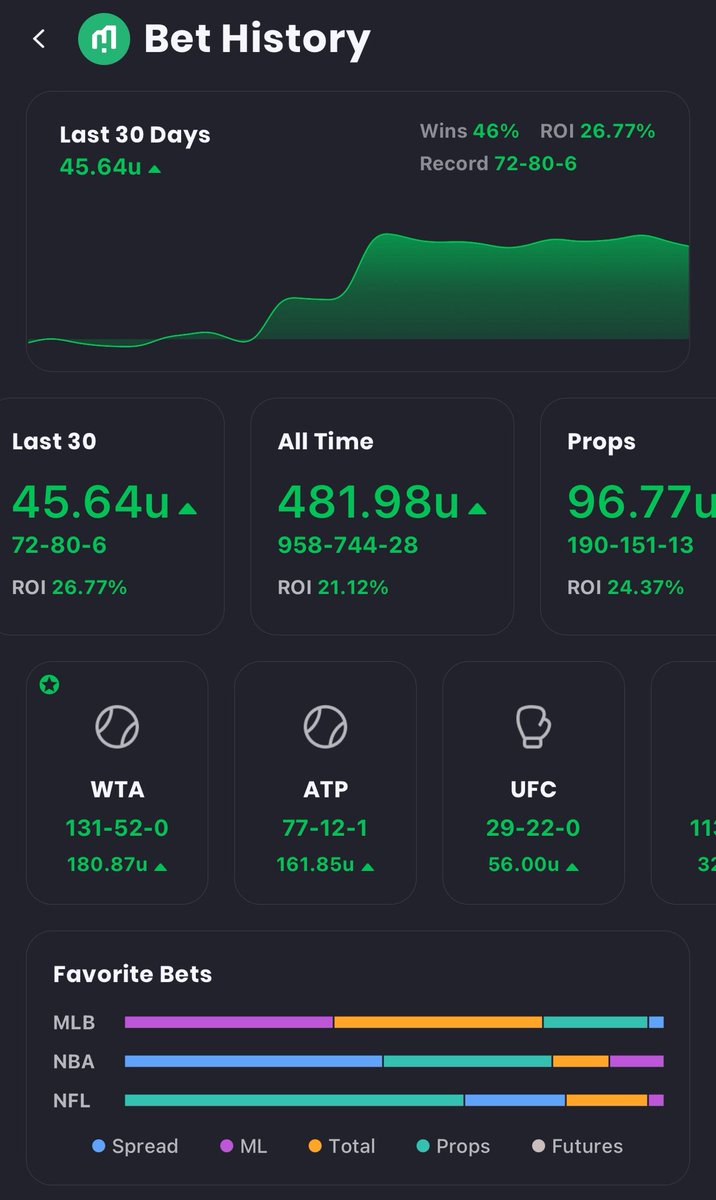 Moneylinehacks's tweet image. Action Network is the #1 eco system for sports betting analysis, tools, picks! 📈
Get tons of free plays from me and other top experts. ⬇️⬇️
@ActionNetworkHQ Has made me a better capper and looking forward to our continued success. ✅
#ActionNetwork #BettingCommunity