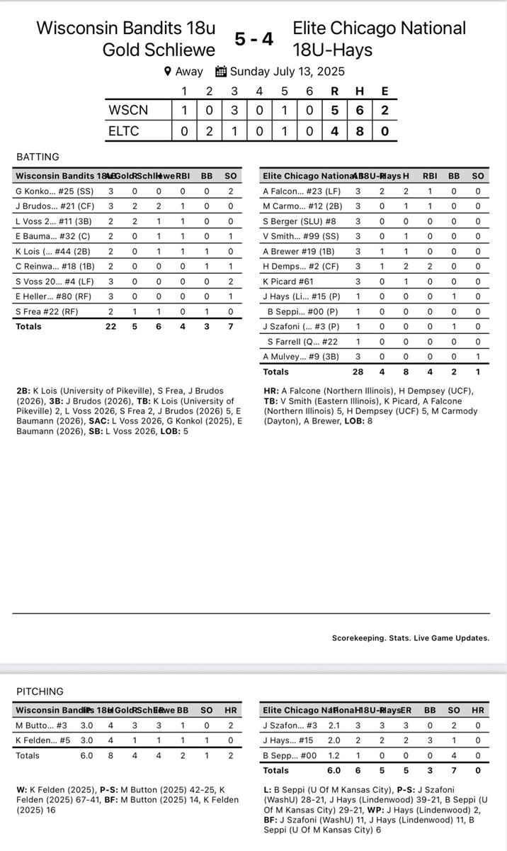 Wisconsin Bandits 18U Gold Schliewe (@bandits18ugold) on Twitter photo Well fought battle as <a href="/meganbutton_/">Megan Button</a> <a href="/kfelden13/">Kasey Felden</a> go the distance!
<a href="/JosieBrudos/">Josie Brudos</a> 2-3 1-2b 2-runs 1-RBI
<a href="/LaurenVoss2026/">Lauren Voss 2026</a> 1-2 2-runs 1- RBI
<a href="/EmmaBaumann17/">Emma Baumann</a> 1-2 1-RBI
<a href="/kaseylois44/">Kasey Lois 2025</a> 1-2 1-2b 1-RBI
<a href="/SavannaFrea/">Savanna Frea</a> 1-2 1-2b Well fought battle as <a href="/meganbutton_/">Megan Button</a> <a href="/kfelden13/">Kasey Felden</a> go the distance!
<a href="/JosieBrudos/">Josie Brudos</a> 2-3 1-2b 2-runs 1-RBI
<a href="/LaurenVoss2026/">Lauren Voss 2026</a> 1-2 2-runs 1- RBI
<a href="/EmmaBaumann17/">Emma Baumann</a> 1-2 1-RBI
<a href="/kaseylois44/">Kasey Lois 2025</a> 1-2 1-2b 1-RBI
<a href="/SavannaFrea/">Savanna Frea</a> 1-2 1-2b