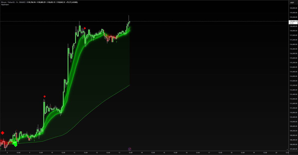 BTC hit a ATH and your still wondering when to get in. stop guessing, start sniping. 🎯
 link in bio