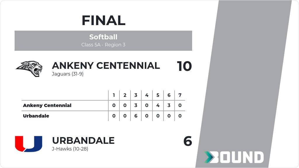 Softball (Varsity) Score Posted - Class 5A - Region 3 - Ankeny Centennial Jaguars defeat Urbandale J-Hawks 10-6. gobound.com/ia/ighsau/soft…