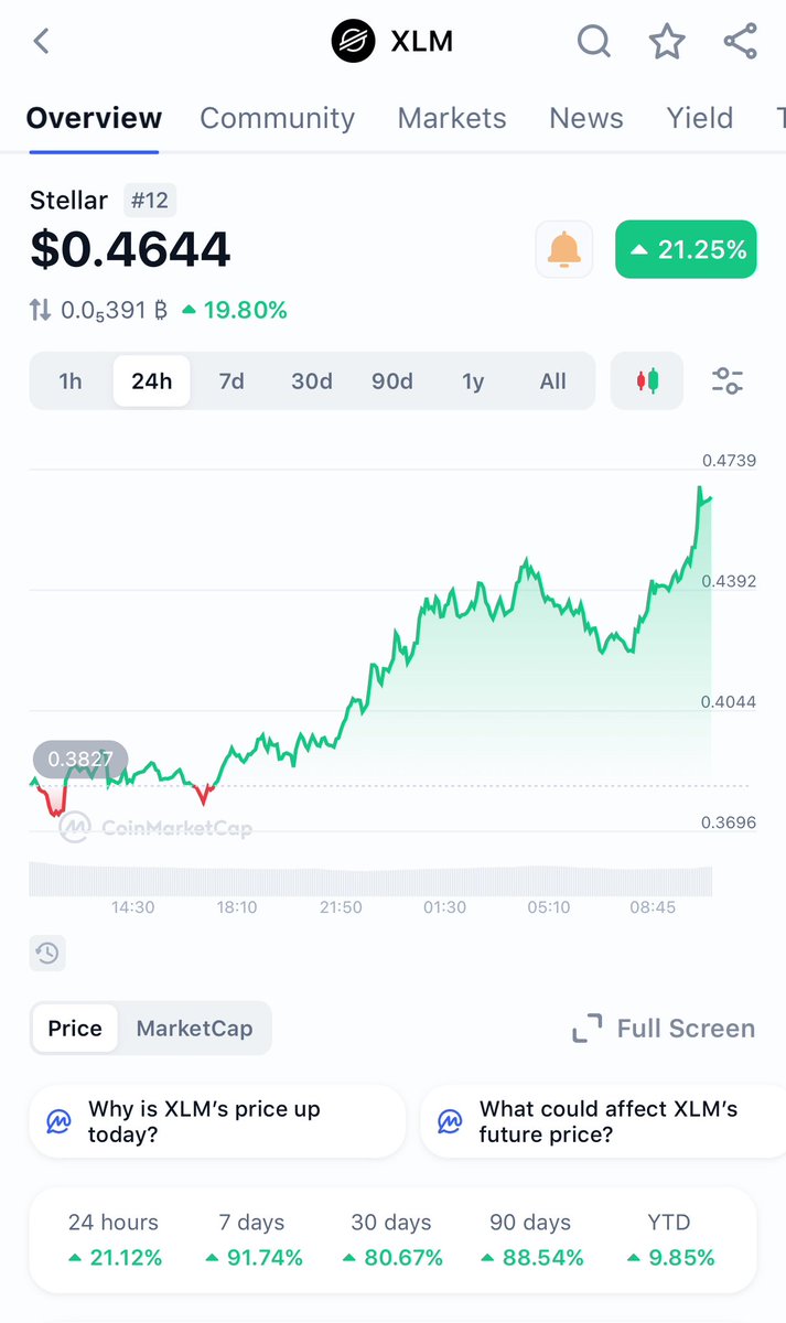 SteezetyCrypto's tweet photo. Something I’ve been preaching to my peeps about the past multiple months! And now $XLM is doing its thing! 😎

@StellarOrg  is only just getting started! We’ve seen nothing just yet. 

PATIENCE PAYS! 

Who is is locked in on $XLM? 📈

#Crypto #RWA #Stellar https://t.co/IujvIP6xP0