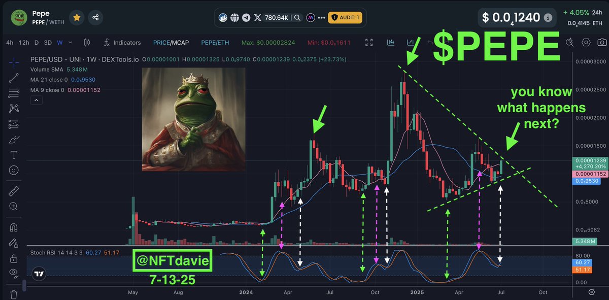 NFTdavie's tweet image. Memecoin Alert: $PEPE
In the history of $PEPE, we have seen all time high's and large GOD candles after this "green-pink-white" stoch RSI cross over pattern.
We have what looks like the beginning of the white. In addition, we are on the verge of breaking out of this long term…