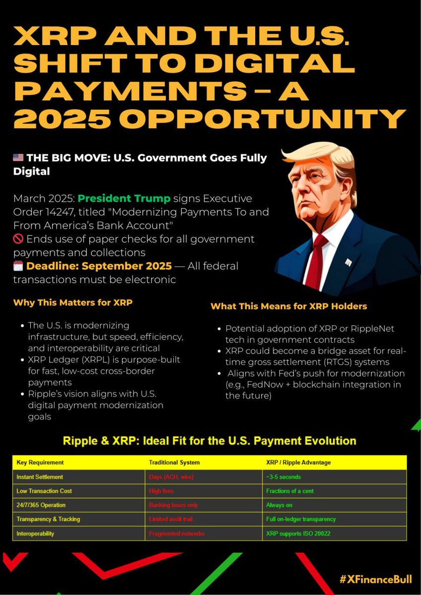 BOOM! 🚨🤯The U.S. goes fully digital by Sept 2025
Checks gone. Old rails scrapped

Ripple isn’t hoping to fit in. It was built for this

This is the utility play most are still sleeping on
 $XRP is front row to a financial reset

Study real utility at XFinanceBull.com and