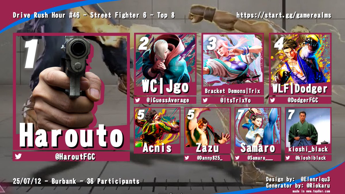 Haven’t done this in a while (my bad), but your winner for DRH #46 is <a href="/HaroutFGC/">Harouto</a>!

🥇<a href="/HaroutFGC/">Harouto</a> 
🥈@IGuessAverage
🥉<a href="/ItsTrixYo/">Trix</a> 
🏅<a href="/DodgerFGC/">Dodger</a> 
🏅Acnis
🏅<a href="/Danny825_/">Danny</a> 
🏅<a href="/Samaro___/">Samaro</a> 
🏅<a href="/kioshiblack/">Terrence</a> 

Thanks to everyone who came through and I hope to see you at the next one before Evo!