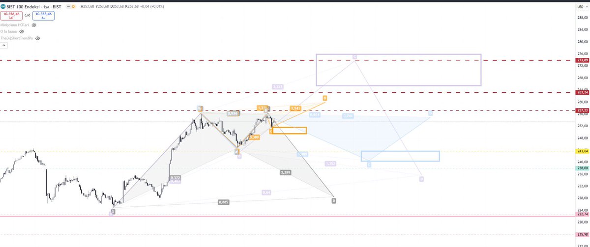 27 adet #bist30 hissesi yorumlanmıştır. 

#endeks 263-264//269-272 bant dolar(aşırılaşmada 275’e doğru iğneler vs) bant majör yani hafta kapanış almamız gereken bölgeler yaldır yaldır gittik diyelim, 289 dolar gün düşüş pattern hedef tp2 bunları artık ezberlediniz. 10275-300 bant