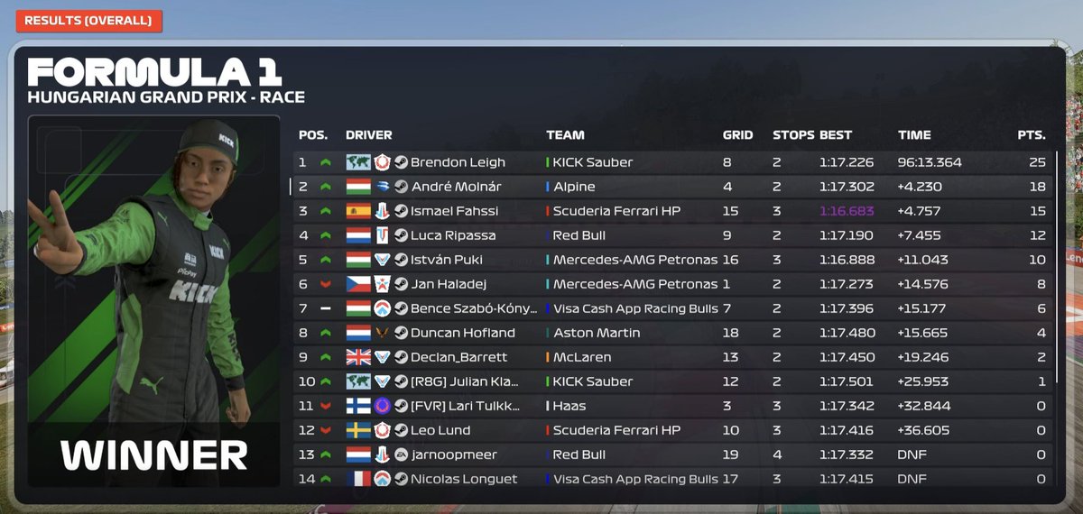 André Lukács Molnár (@andrelukacs) on Twitter photo P2 in <a href="/ironmanleaguef1/">Ironman League X WOR</a>
Amazing race, unfortunately I made a wrong strategic call when switching to inters, which cost me the lead, but I don't think I would have had a chance against <a href="/BrendonLeigh72/">Brendon Leigh</a>, he was much faster on the last stint.
Thanks <a href="/t1mb0_f1/">t1mb0</a> for the engineering! P2 in <a href="/ironmanleaguef1/">Ironman League X WOR</a>
Amazing race, unfortunately I made a wrong strategic call when switching to inters, which cost me the lead, but I don't think I would have had a chance against <a href="/BrendonLeigh72/">Brendon Leigh</a>, he was much faster on the last stint.
Thanks <a href="/t1mb0_f1/">t1mb0</a> for the engineering!