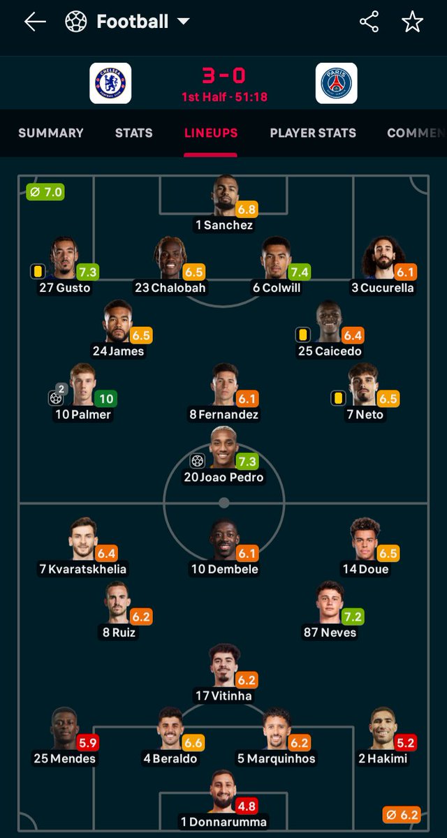 Ooooh Mendes here Mendes there,
Where is he after he met Cole Palmer?😂😂