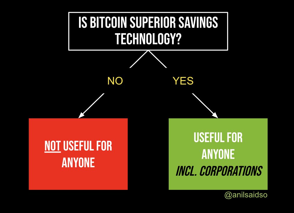 anilsaidso's tweet image. Either Bitcoin is the perfect vehicle for savings and will be adopted by everyone, or it is not and won't be adopted by anyone.