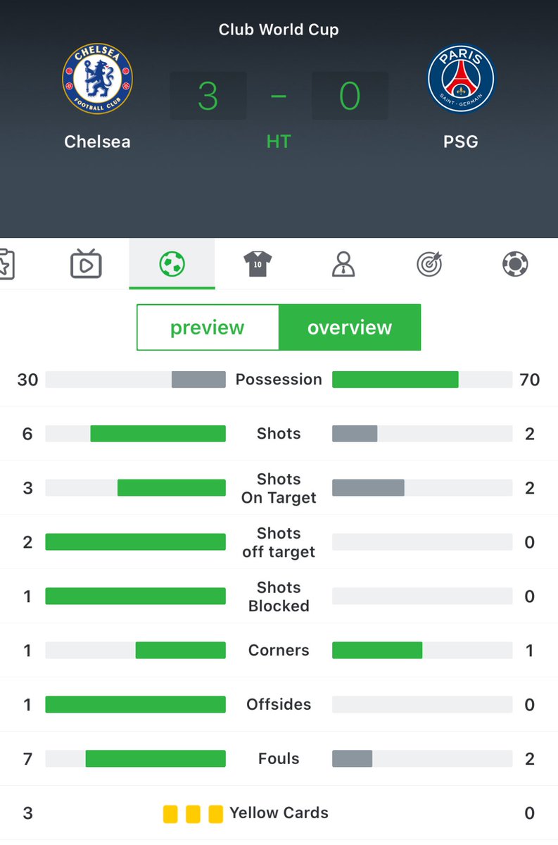 ЧЕЛСИ 3-0 ПСЖ
Коле Палмер (2), Жоао Педро (1)

Клубүүдийн ДАШТ-ий финалд Францын аварга, Аваргуудын лигийн аваргуудад ЦЭНХЭР АРСЛАНГУУД хичээл зааж байна

#ClubWorldCup2025Final #ChelseaFC