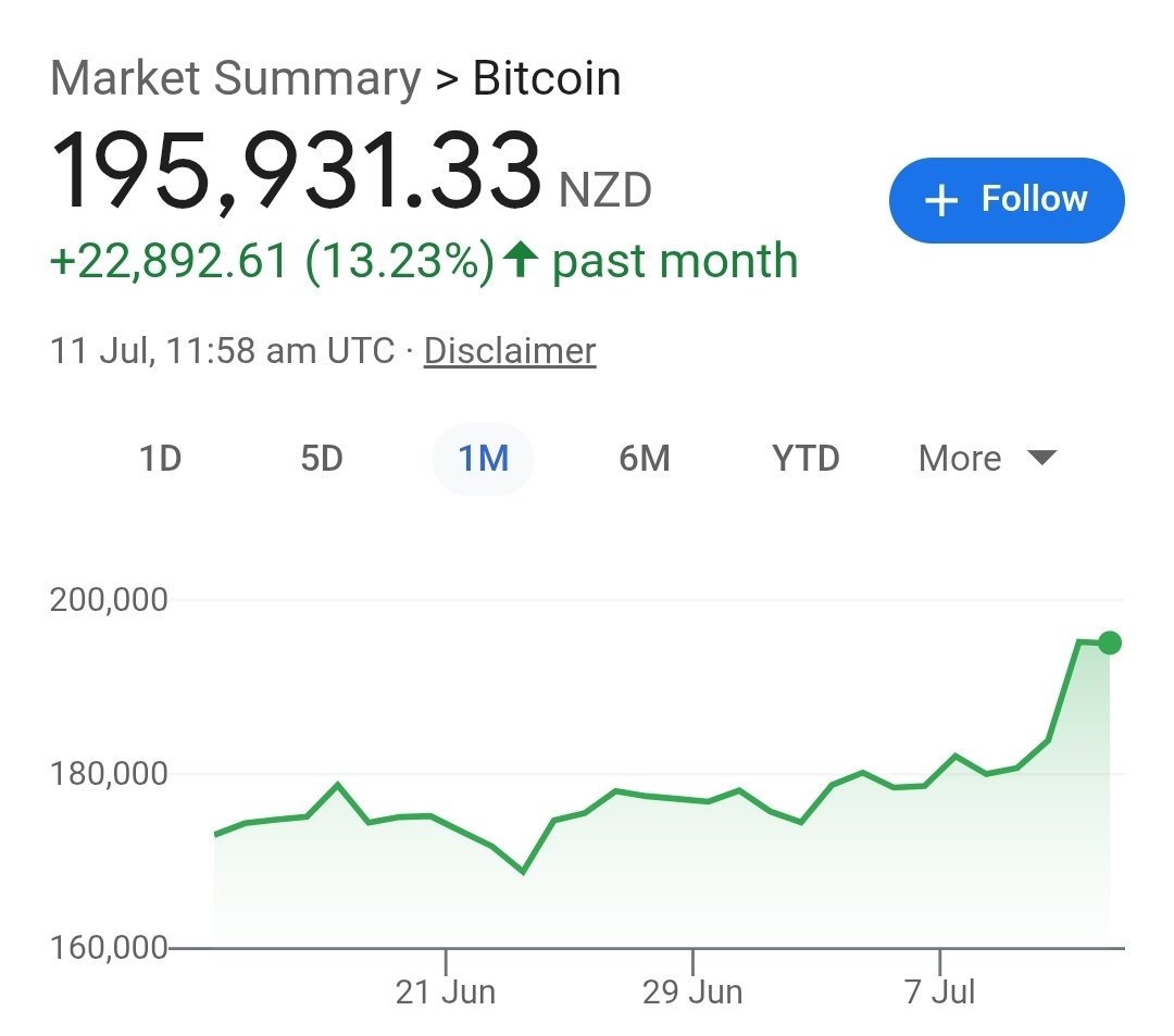 1 btc is now the same nzd value as the 20% deposit on an Auckland home.