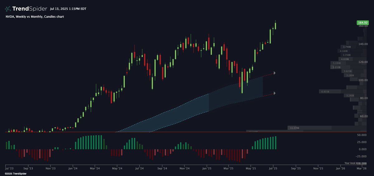 $NVDA Weekly  The time to buy $NVDA was during monthly bias accumulation.   I sold too early for 20% profit. Now it’s +80% in 3 months.   If you’re buying here, it’s at a massive premium. That said, BX still shows strength and expansion looks likely to continue.