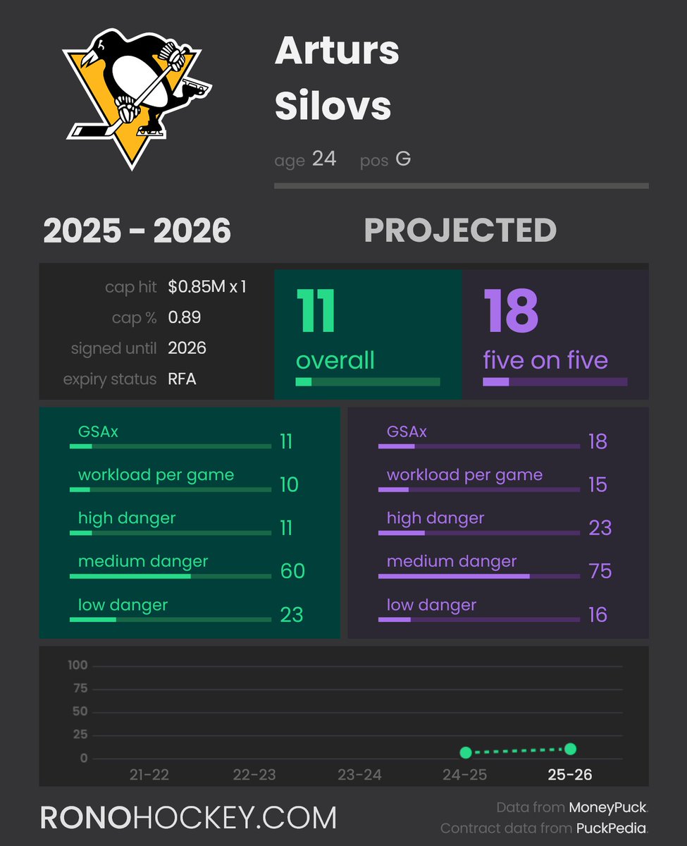 RonoAnalyst's tweet image. Arturs Silovs has been traded from the Vancouver Canucks to the Pittsburgh Penguins in exchange for Chase Stillman & 4th round draft pick '27. Low risk-high reward opportunity for Pittsburgh. I like this deal from Penguins' perspective.