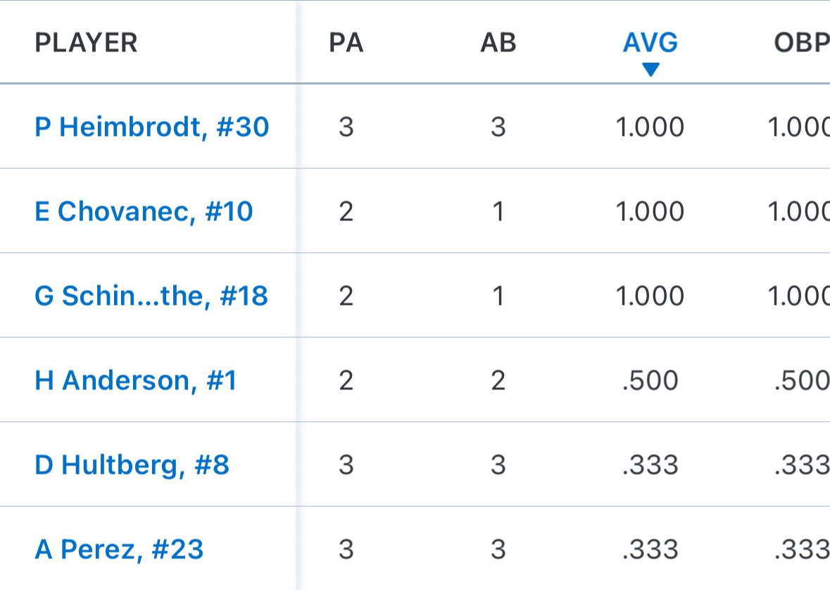 Ctw14u's tweet image. Tough loss against Reign 2010 jasper. Positives were Piper hit another bomb! Addie had 7 strikeouts. Overall the girls played great in this tourney! Faced hard competition throughout. Batted against a few HS varsity pitchers. Below are hitting stats for the day!