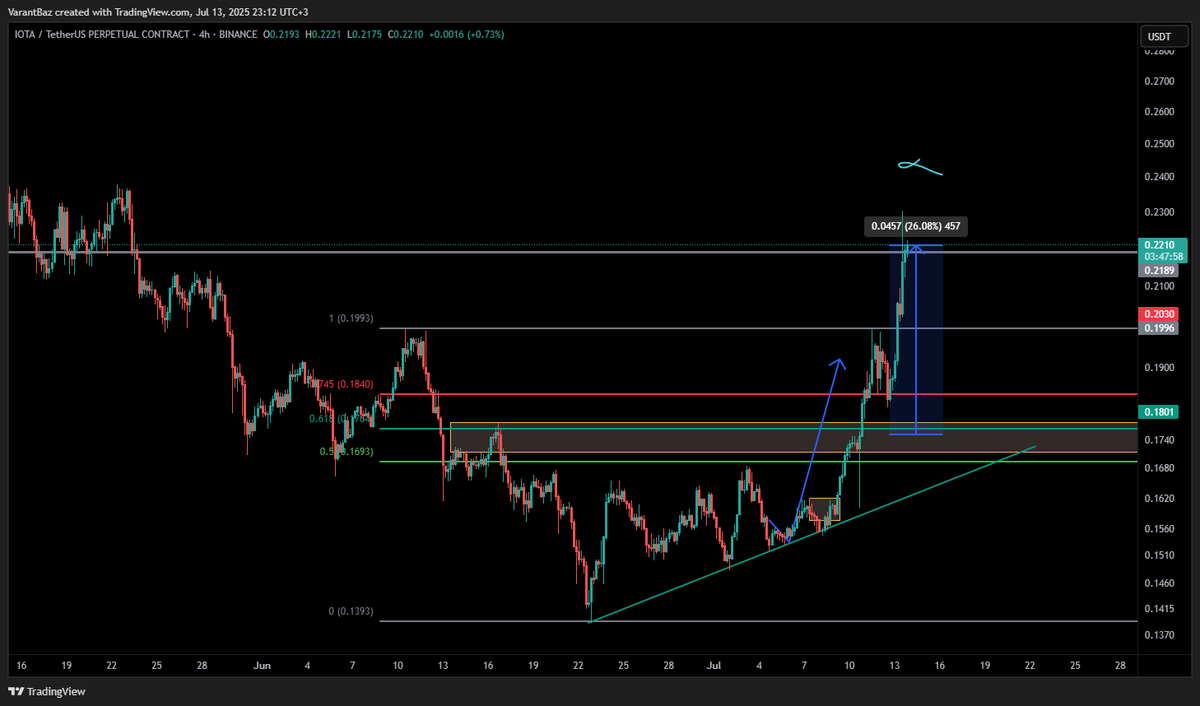 IOTA Update!
Toplamda kaldıraçsız ham kar +%40. Bu seviyeden sonra pozisyonumu daha fazla taşımayacağım.  Günlük grafikte pullbackleri bekleyeceğim. 

Daha fazla Varant ve Kripto paylaşımları telegram kanalımızdan duyuracağız.
#iota #eth $btc #bitcoin