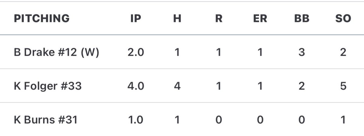 Korbin Folger (@korbin_folger) on Twitter photo Me, <a href="/BryceDrake27/">Bryce Drake</a> & <a href="/KBurns3131/">Keaton Burns</a> shut it down in the championship today! FB worked 81-83 T85.
<a href="/CanesResor2027/">Canes-Resor ‘27</a>
<a href="/GoldenLionsBSB/">Garrard County Baseball</a>
<a href="/PG_OhioValley/">Perfect Game Ohio Valley</a> Me, <a href="/BryceDrake27/">Bryce Drake</a> & <a href="/KBurns3131/">Keaton Burns</a> shut it down in the championship today! FB worked 81-83 T85.
<a href="/CanesResor2027/">Canes-Resor ‘27</a>
<a href="/GoldenLionsBSB/">Garrard County Baseball</a>
<a href="/PG_OhioValley/">Perfect Game Ohio Valley</a>