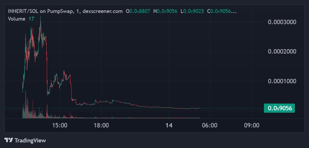#Solana #SOL #Inheritance #INHERIT  
INHERIT 8.8K MC
dexscreener.com/solana/gw4weca…
CA:FAVsKbQCYBnKas6EAgN6zTjzq8PcFMo7AqUfJ337pump