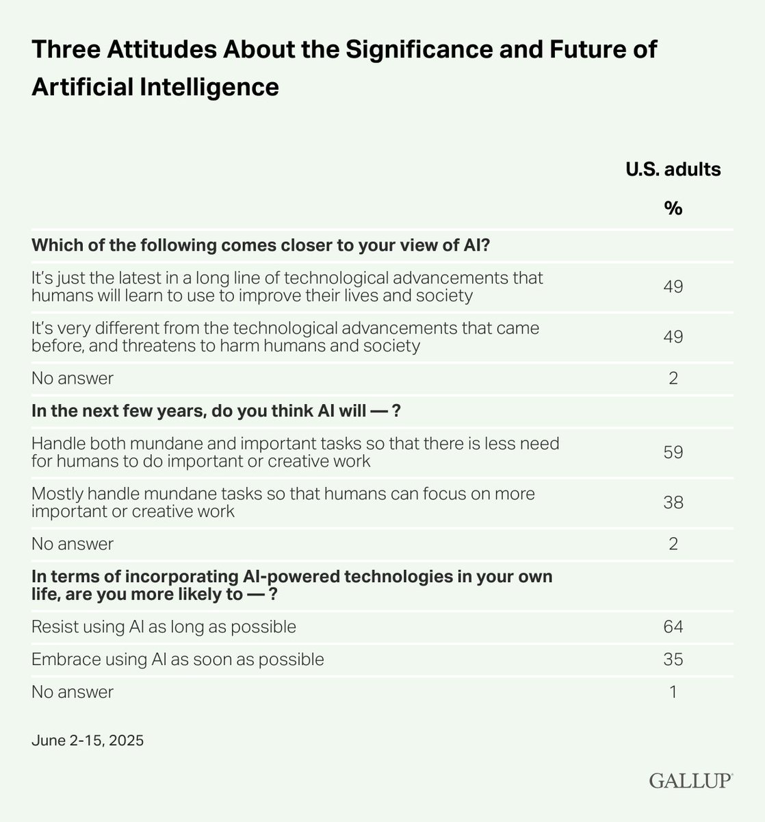 Gallup's tweet image. 49% of Americans say AI is very different from the technological advancements that came before and threatens to harm humans and society.
An equal share say it's just the latest in a long line of technological advancements.