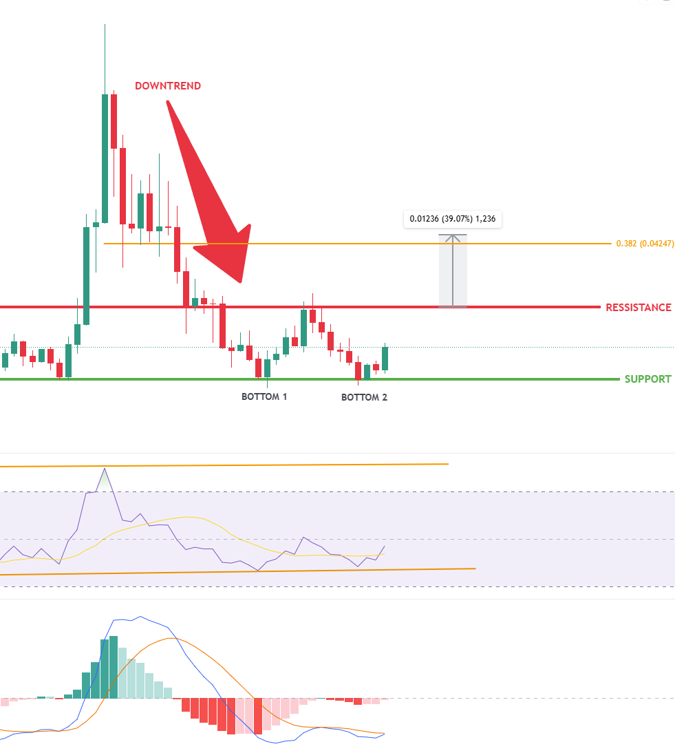 $VET is forming a double bottom pattern on the weekly with possible target of at least $0.044 which is a little above 0.382fib level. MACD &amp; RSI are supporting this idea as well. This could be the first major move for #Vechain in the short time✍️⏳