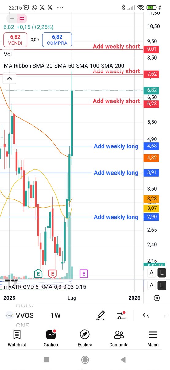 From my buy report on Vvos (Nasdaq) this is what happened....better than a cryptocurrency!
