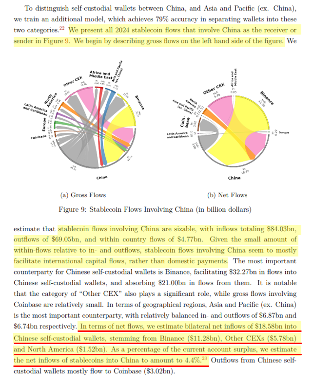 TheOneandOmsy's tweet image. The new IMF Working Paper should just be titled: "Stablecoins: The Trojan Horse Cementing US Dollar Dominance Globally...even in China"
TLDR: $54b of USD net stablecoin outflows from North America into the rest of the world in '24. $19b of net inflows into Chinese…