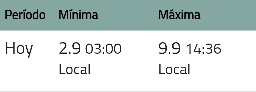 #Santiago registró una temperatura máxima de 9,9°C y continúa muy frío 🥶🥶🥶🥶🥶🥶🥶🥶🥶🥶 hay 8°C.