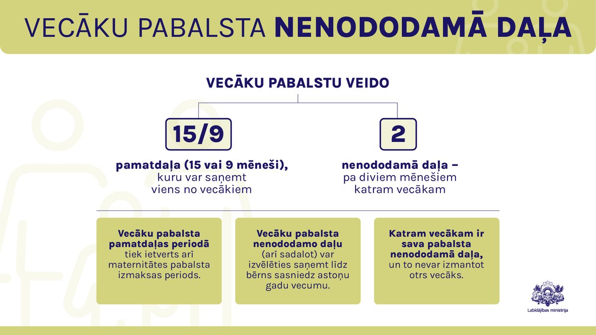 Vecāku pabalsts – 2 mēneši katram vecākam! 👨‍👩‍👧‍👦
📌 Nevar nodot otram. Saņem līdz bērna 8 gadu vecumam.

#Labklājībasministrija | #vecākupabalsts