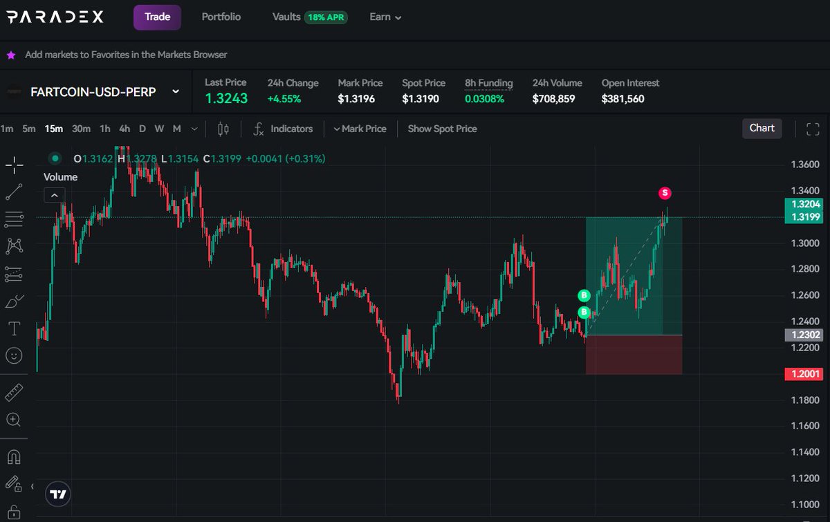 Halbprofii's tweet image. hot air rises🔥
points on points on PnL‼️

-Pair-trade on @pear_protocol for hypear points convertible to $hype confirmend ☑️+ HL season 3 points potentially⁉️
-Long on @tradeparadex for XP=$dime TGE☑️

and finishing the week successfully with green PnL🟢
