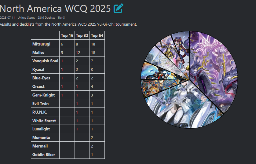 NAWCQ Top 16 Breakdown 6 Mitsurugi (5 Ryzeal, 2 Fiendsmith) 5 Maliss 1  Ryzeal (Onomat) 1 Orcust (Fiendsmith Bystial) 1 Gem-Knight 1 Primite  Blue-Eyes 1 Vanquish Soul - Renren & MillieZone