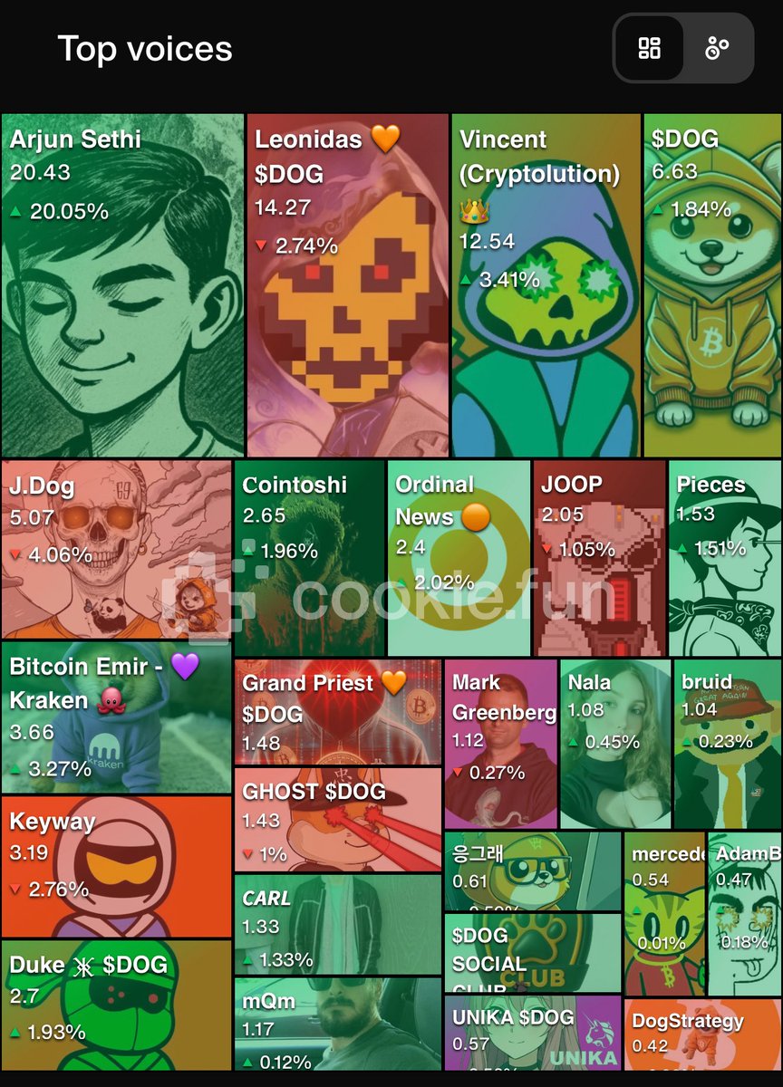 Top voices for $DOG (Bitcoin) today from <a href="/cookiedotfun/">Cookie DAO 🍪</a>