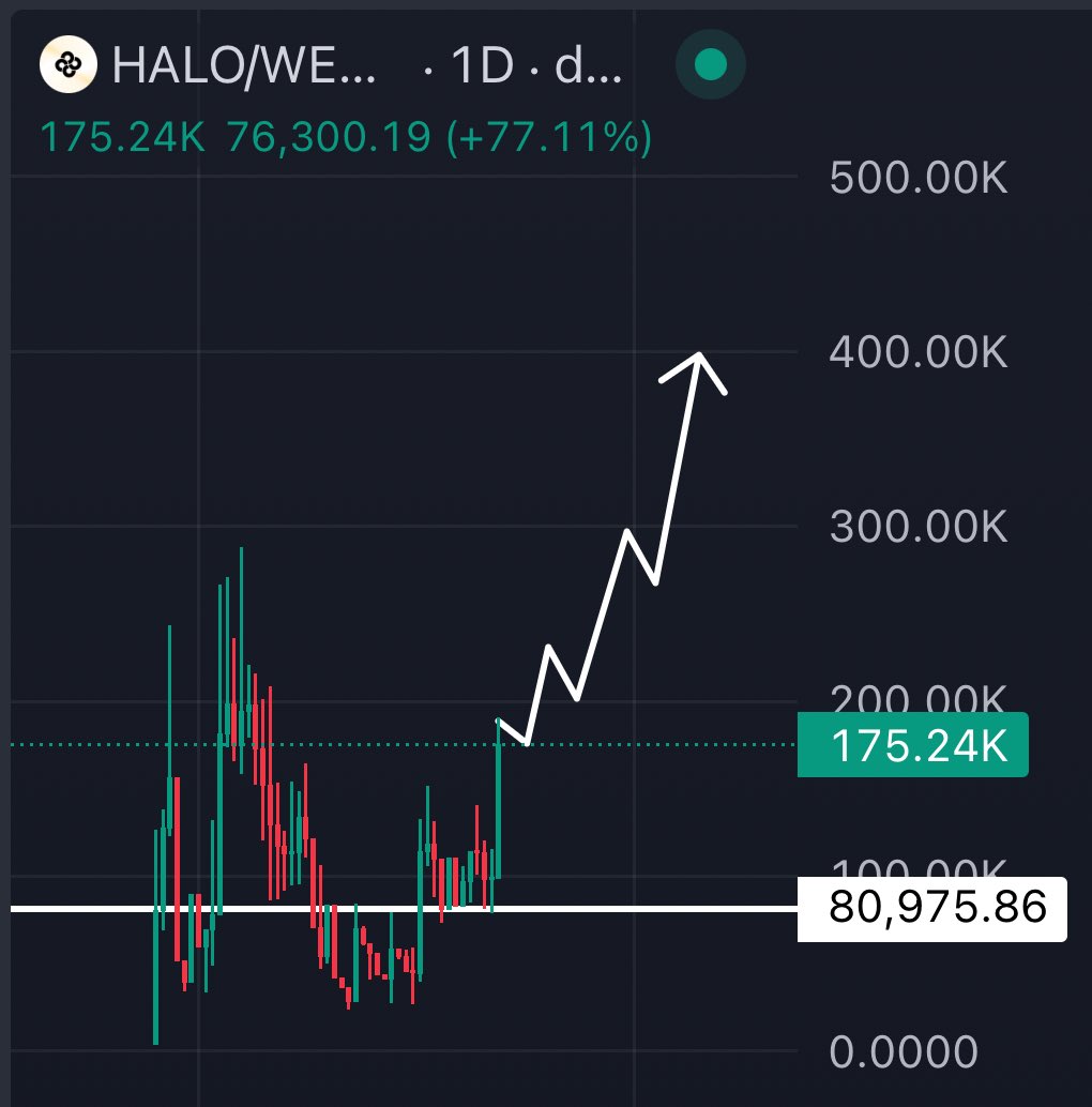 The Crypto Barbo (@cryptobarbo) on Twitter photo $HALO is looking great here, these guys have been continously working in hot and cold times. Imo one of the few most innovative projects out there thats showing something new. This wonât take long before it takes off REALLY hard đ
DYOR.
<a href="/IncomeSharks/">IncomeSharks</a> i think you would like $HALO is looking great here, these guys have been continously working in hot and cold times. Imo one of the few most innovative projects out there thats showing something new. This wonât take long before it takes off REALLY hard đ
DYOR.
<a href="/IncomeSharks/">IncomeSharks</a> i think you would like