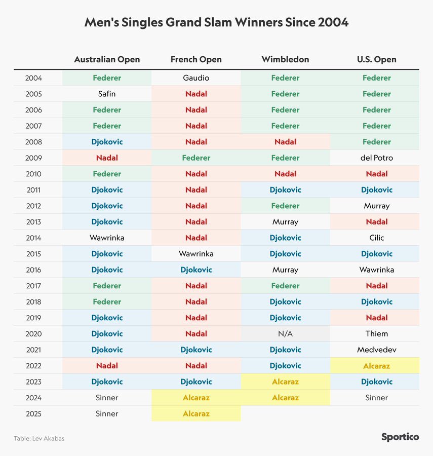 kbadenhausen's tweet image. 7 straight Slams for Alcaraz or Sinner and 9 out of 12. Are we in the age of the Big Two? More on the Wimbledon final 👇 at @Sportico.
📈: @LevAkabas
sportico.com/leagues/tennis…