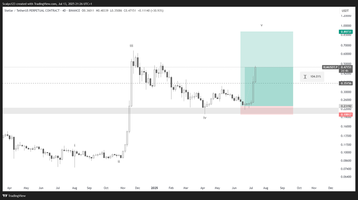 ramihijazi's tweet photo. @ScalpXOfficial $XLM 

Can I say I told you so?

Been shilling a bullish move across alts for a while. 

Hopefully many of you were able to take advantage.. 

Closing 50% and booking 7R  🔥🔥 https://t.co/L5byUsLTzX