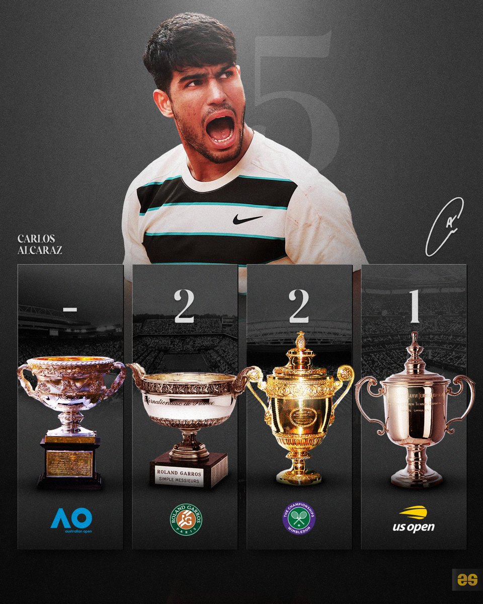 EmilioSansolini's tweet image. Last 7 Grand Slams:
🏆Wimbledon 2025 - Sinner
🏆Roland Garros 2025 - Alcaraz
🏆Australian Open 2025 - Sinner
🏆US Open 2024 - Sinner
🏆Wimbledon 2024 - Alcaraz
🏆Roland Garros 2024 - Alcaraz
🏆Australian Open 2024 - Sinner
Who will win more? 🔥