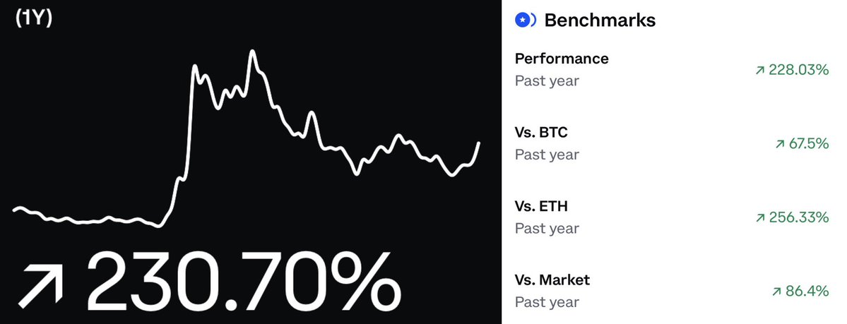 JPeep_'s tweet image. $HBAR IS OUTPACING $BTC, $ETH, AND THE OVERALL MARKET IN YEARLY PERFORMANCE