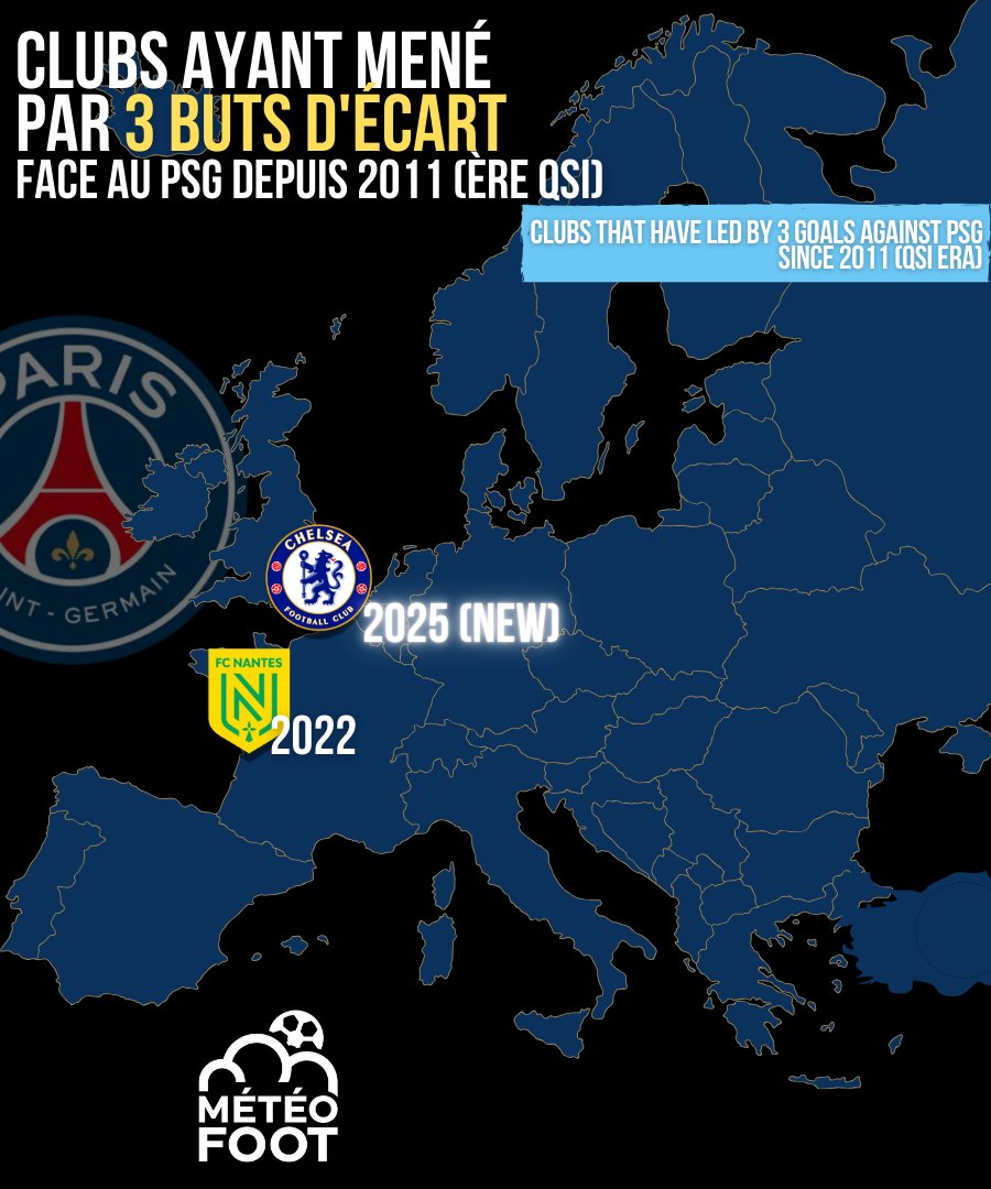 👀 2 fois en 14 ans c'est de la folie..!

Si votre club est présent sur cette carte c'est qu'il fait partie des deux seuls clubs ayant MENÉ le PSG par 3 buts d'écart à la mi-temps depuis l'arrivée de QSI (2011)

<a href="/FCNantes/">FC Nantes</a> 2022
<a href="/ChelseaFC/">Chelsea FC</a> 2025 🆕️

<a href="/Statsdufoot/">Stats Foot</a>

#Ligue1 #CFCPSG