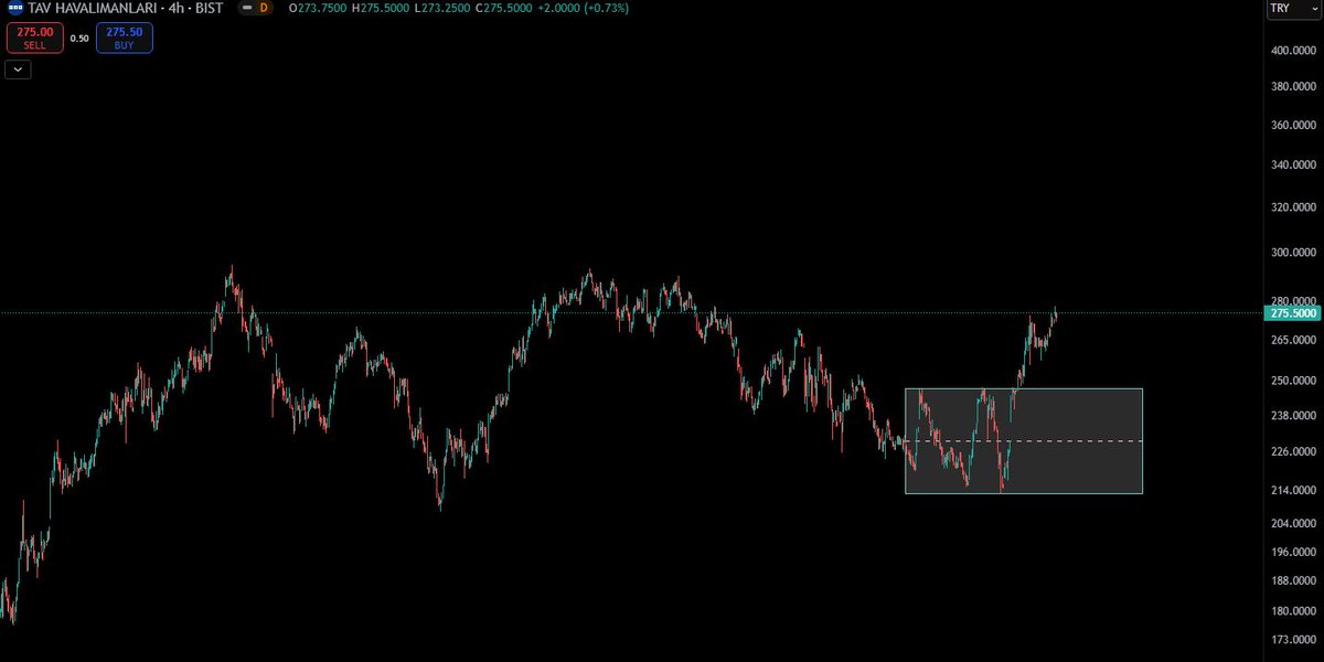 TAVHL
261'in altına düşerse 229TL'ye kadar devam eder. Bu durumda değerlendireceğim satım varantları olacaktır. 
Ama 280 kırılımını bekliyorum akabinde yeni zirvesine doğru hareket ederken değerlendireceğim alım varantlarını seçme zamanı.

#varant #tavhl #bist100