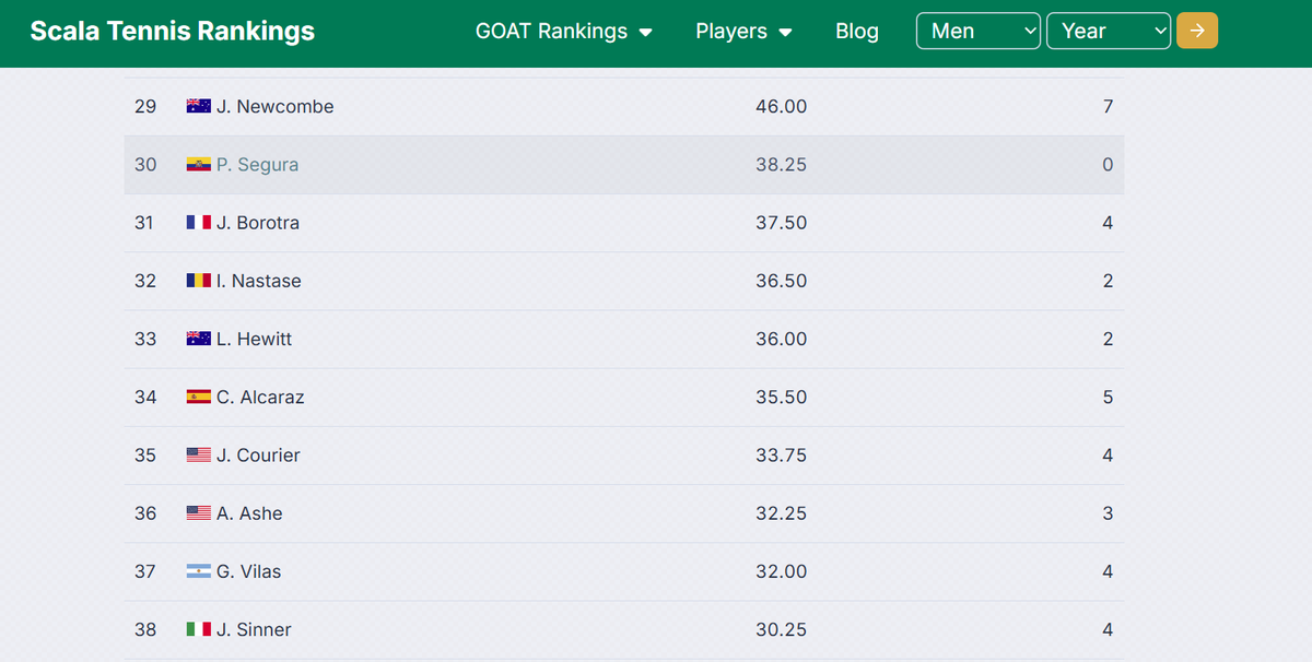 Sinner closes the gap with Alcaraz in the GOAT rankings

scalatennisrankings.com/men/rankings/