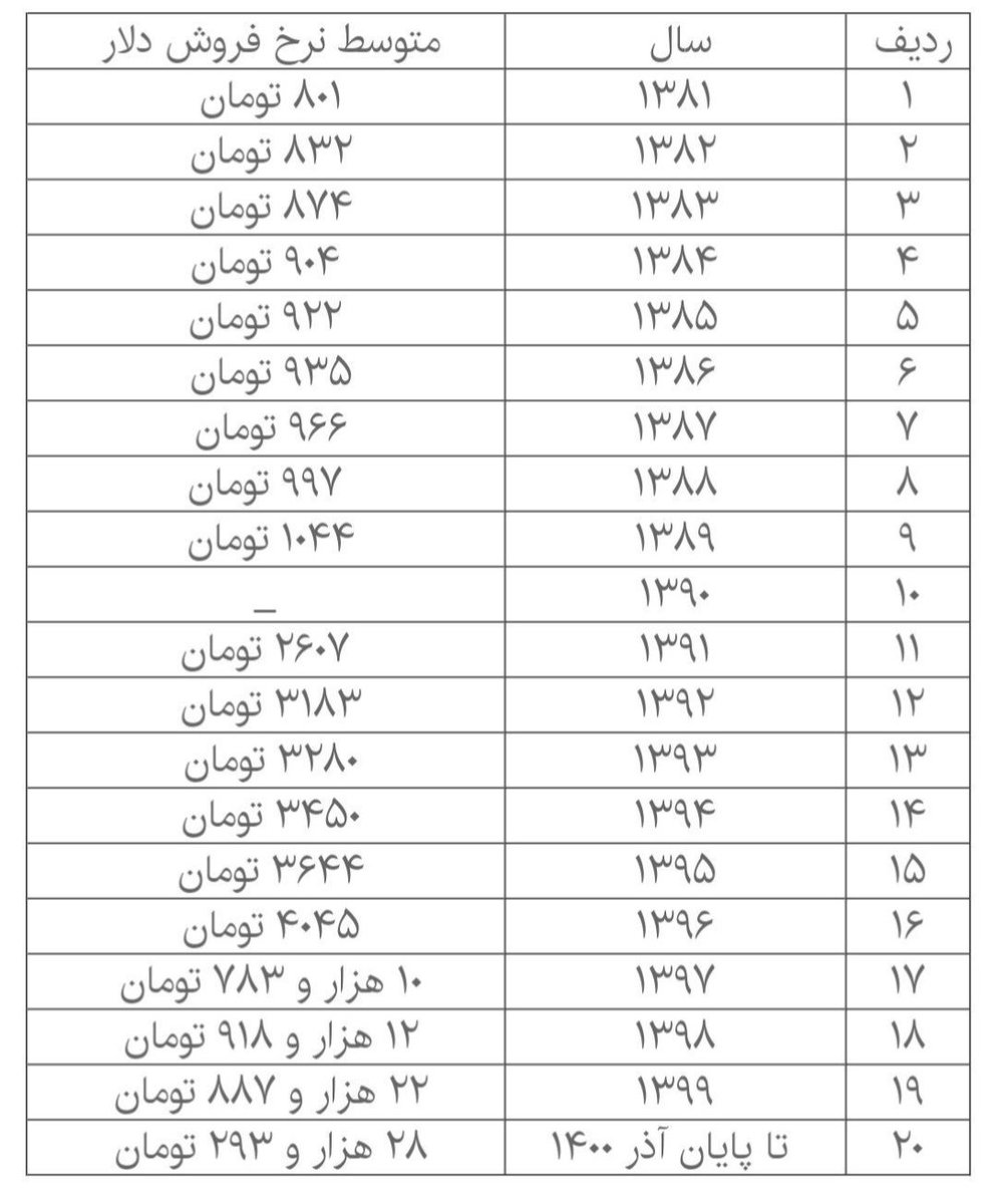 Ramtin_gh_a's tweet image. دو تفکر متفاوت
یکی سازش با دنیا #خاتمی
یکی جنگ با دنیا #احمدی_نژاد
اگر با دستاورد سازش می رفتیم با نرخ رشد سالانه ۳.۵% دلار امروز
1500تا1600 تومان بود...
تفکر دوم جنگ با دنیا
دلار 90هزار تومانی
این است تفاوت دو نگاه متفاوت به اقتصاد
ننگ بر #کاسبان_تحریم
ننگ بر جنگ طلبان