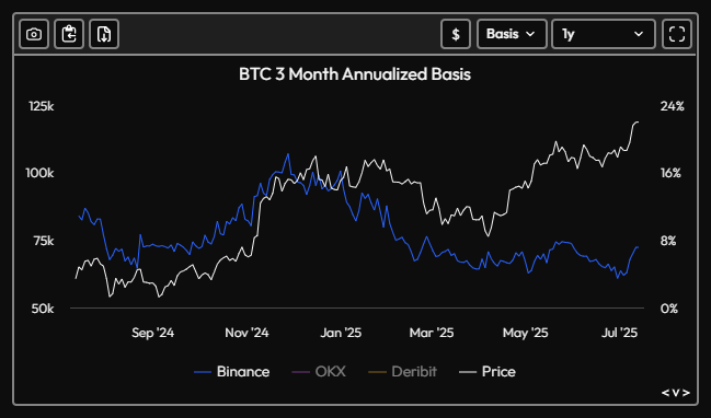 velo_xyz's tweet image. Bitcoin is up 40% in 3 months.
And basis, a great indicator to gauge leverage in crypto markets, has barely started moving off its lows.