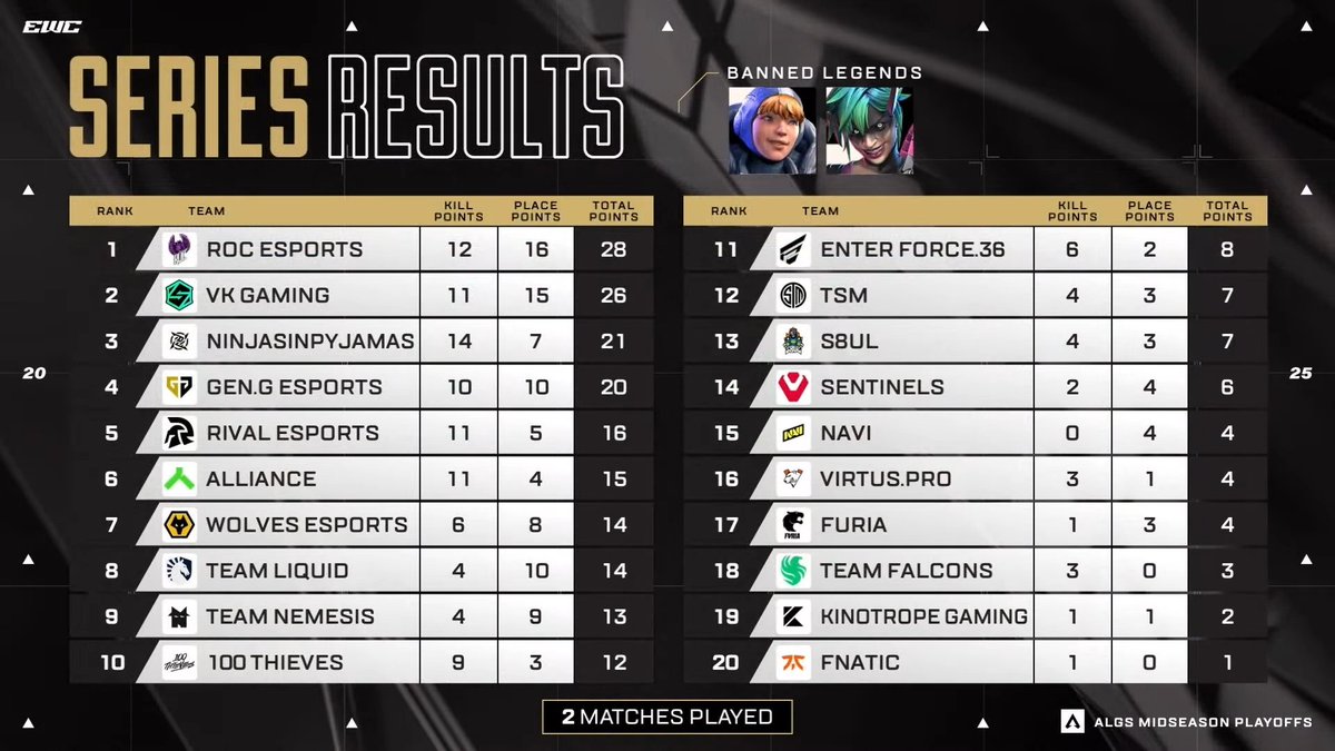 ALGS_JP's tweet image. #ALGS Year 5
#MidseasonPlayoffs Day 4
Match2 Champion❗️
@esports_ROC
目紛しい三つ巴の最終円ファイトを制したのはROC‼️💥
見事なチャンピオン獲得‼️🏆
🎥配信チャンネル
🔴YouTube: youtu.be/z_IVuCP6C6I
🟣Twitch: twitch.tv/esports_rage
⚫️ABEMA:abema.go.link/4CRuk